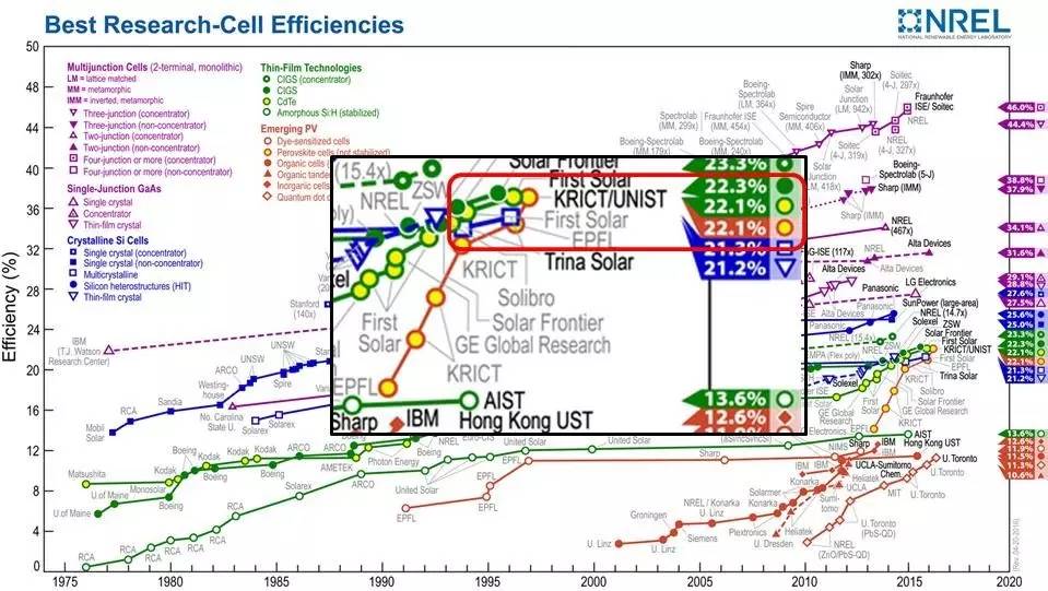 韩国科学家研发出新型钙钛矿太阳能电池:转换效率创新世界纪录!