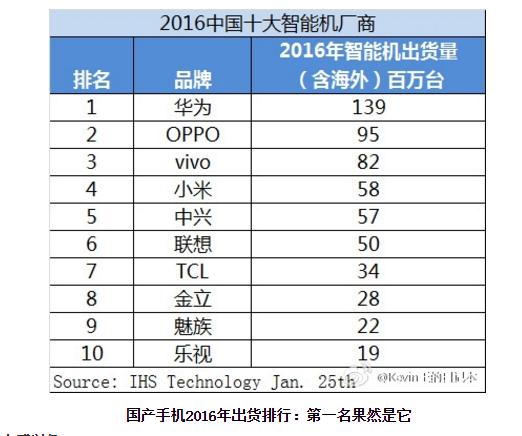 当年四大手机品牌排行榜,国产手机品牌现状排名前十
