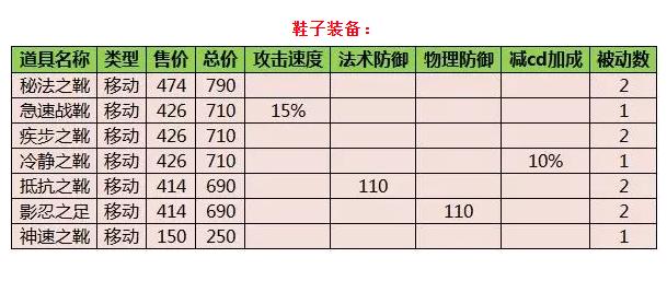 多数装备属性改动一览,花了一整天的时间总结