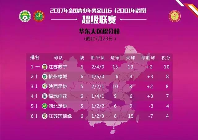 U14/U16青超联赛│新一轮主客场角逐成绩