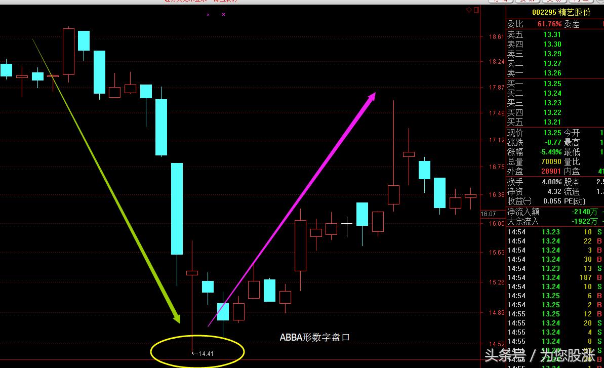 鎬庝箞鐪嬫噦鐩樺彛璇█,鑲＄エ鐩樺彛鏁板瓧璇█