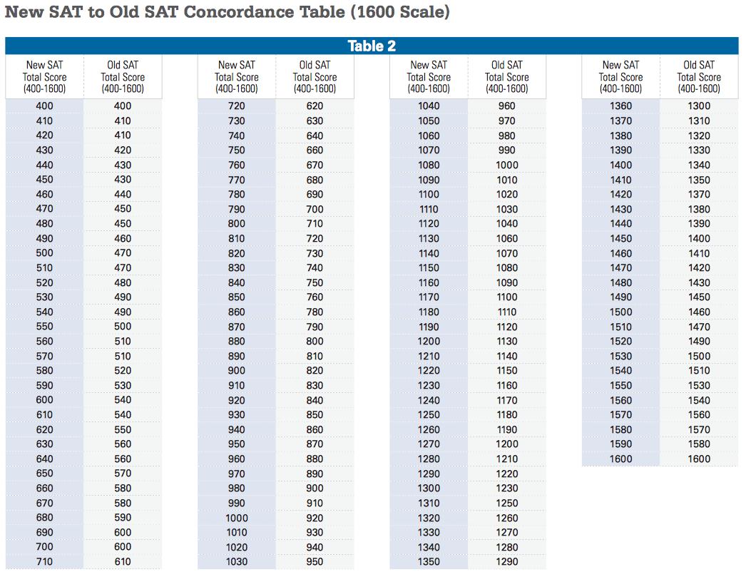 新旧SAT对比/如何备考新SAT