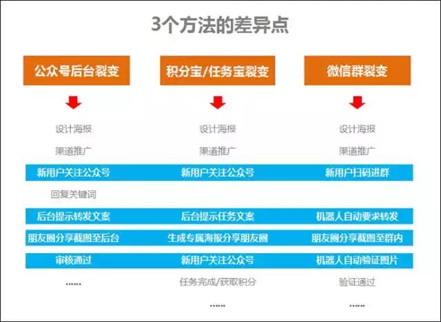 新开公众号涨粉阶段计划,家居建材公众号如何涨粉