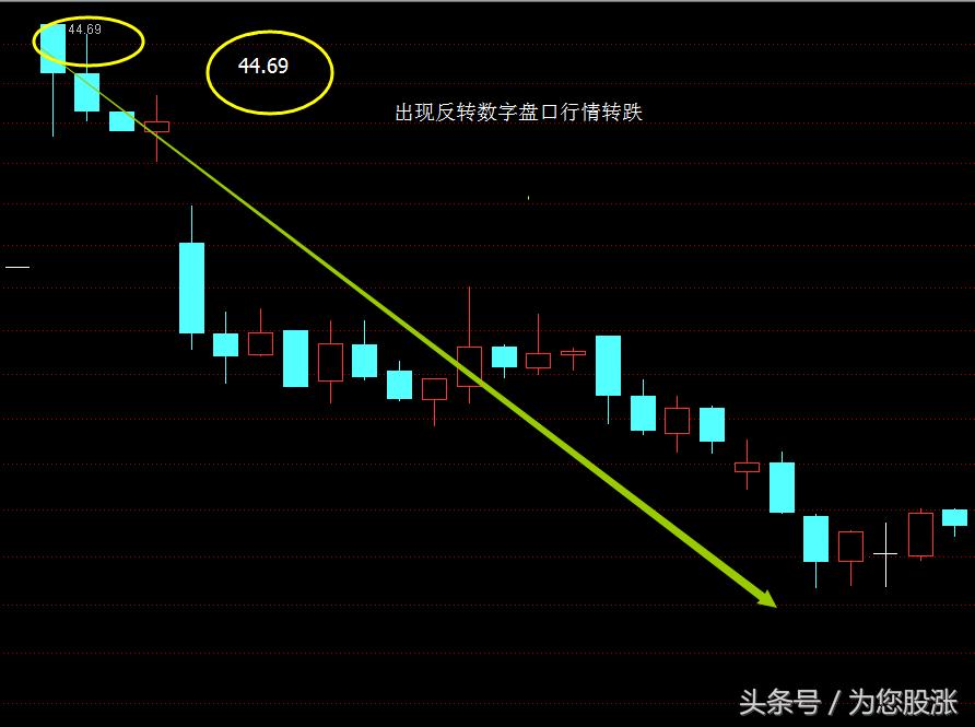 鎬庝箞鐪嬫噦鐩樺彛璇█,鑲＄エ鐩樺彛鏁板瓧璇█