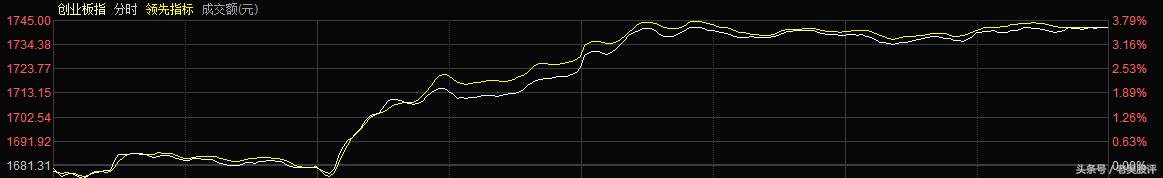 蓝筹和创业板,蓝筹股和中小盘