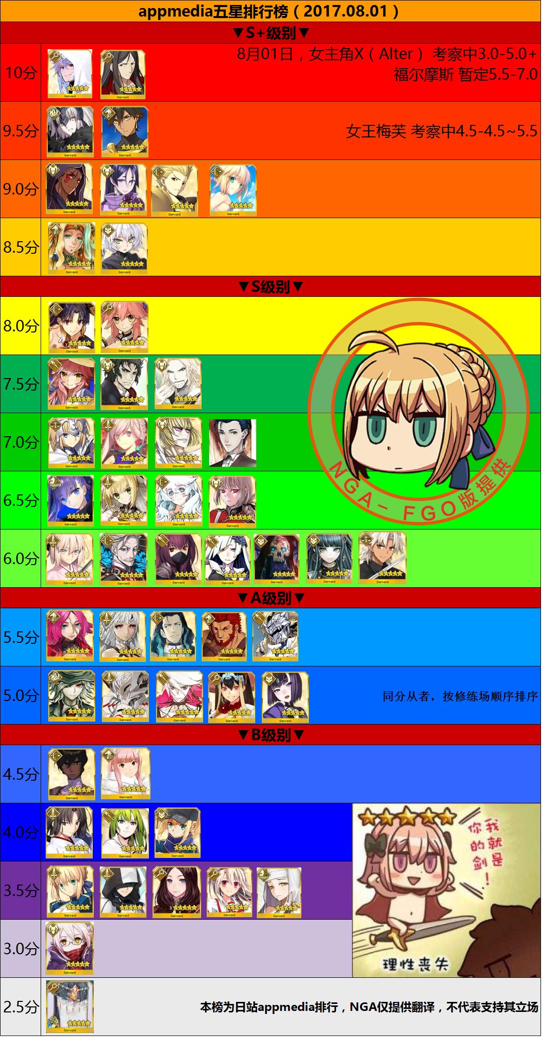 fgo五星从者排名最新,fgo四星从者最新排名