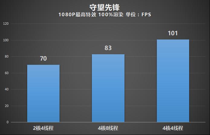 cpu双核和单核对比,双核cpu和四核cpu对比