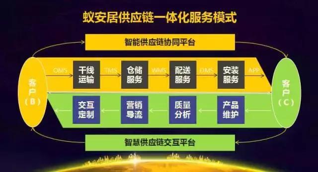 居家通、一智通、蚁安居——家居物流平台型企业的共性与个性