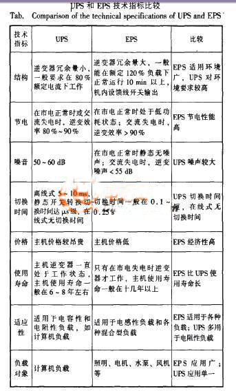 UPS,EPS傻傻分不清,我来告诉你怎么选?