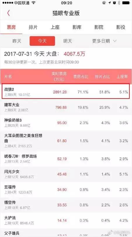 吴京拍战狼二都被谁拒绝过,吴京抵押身家拍战狼2