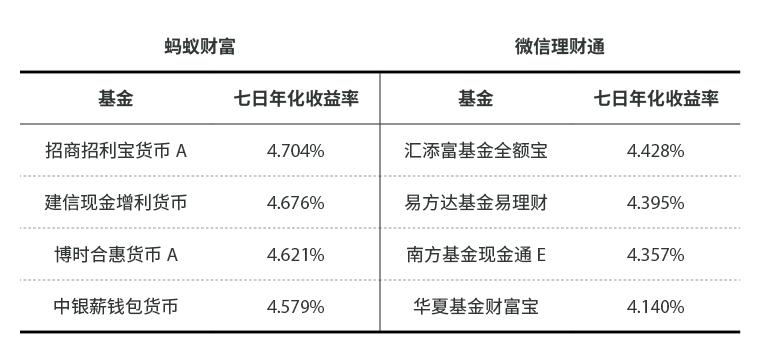 余额宝和微信理财通哪个收益好,余额宝跟微信理财通哪个收益更高