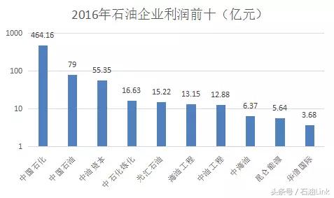 中国石油巨头排名,中国石油石化企业排行榜