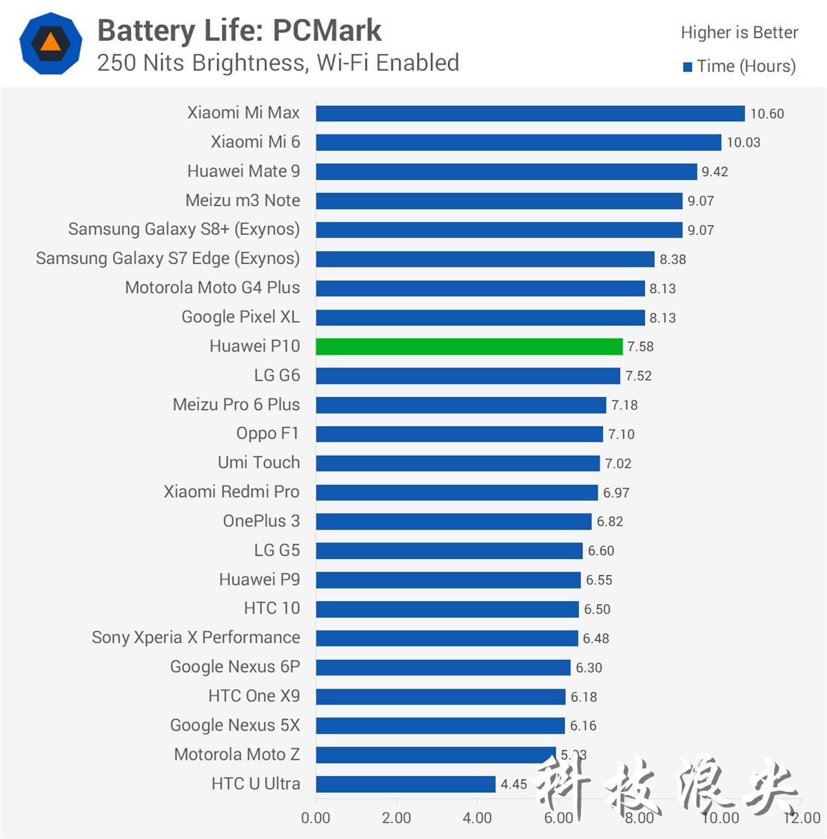 华为p10手机测评,华为p10与其他旗舰手机对比