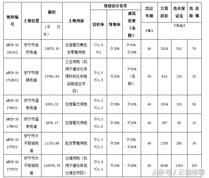 云南城投获86亿注资,云南城投在售项目
