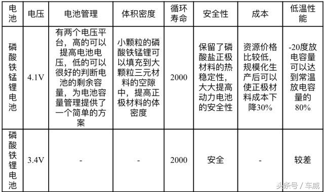 特斯拉比亚迪磷酸铁锂电池优势,比亚迪特斯拉电池科技