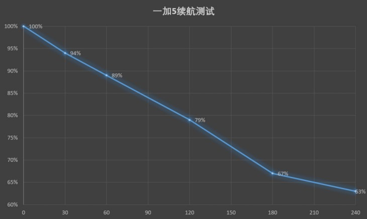 一加五充电功率,一加5耗电测试视频讲解