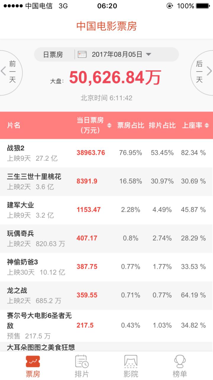 三生三世电影烂,三生三世十里桃花电影扑街