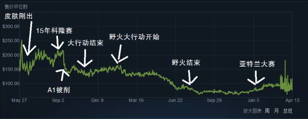 虚拟交易、仿股市涨跌、非法*彩博**，游戏饰品也有商业帝国