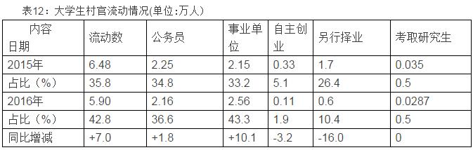 985211大学生毕业生现状,985大学生村官的待遇和优势