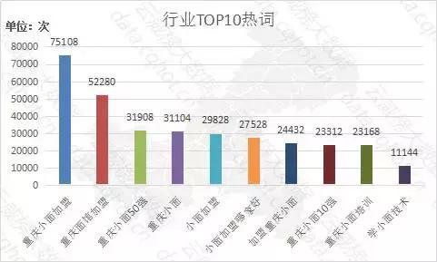 重庆小面招商加盟资讯,重庆小面项目市场前景分析