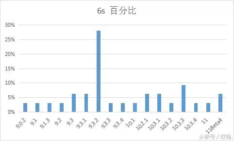 各iphone支持的ios版本,你的iphone是什么版本