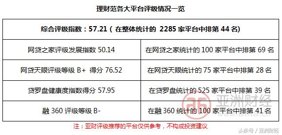 亚财评估投资价值分析,亚财网贷评级