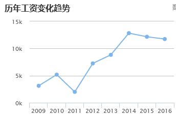 安装造价工程师工作内容,郑州造价工程师的待遇