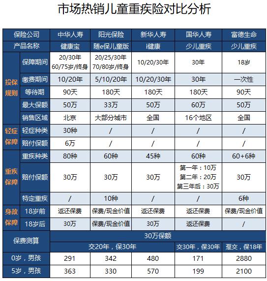 15岁孩子重疾险哪家保险公司好,2020少儿重疾险哪款性价比最高