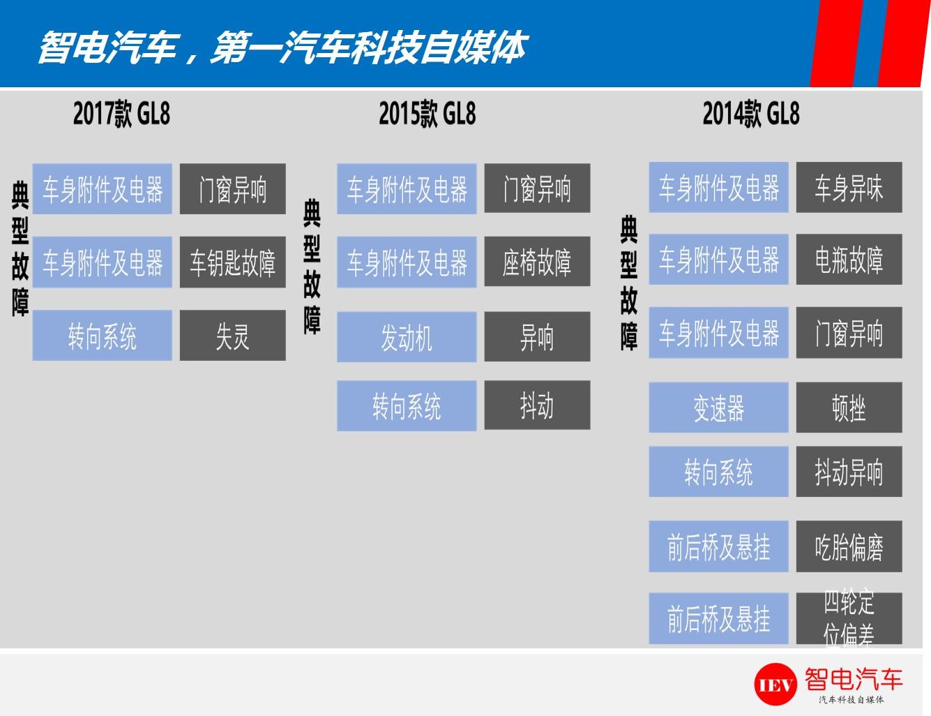 gl8转向助力减弱请小心驾驶,别克gl8转向助力偶尔没有力