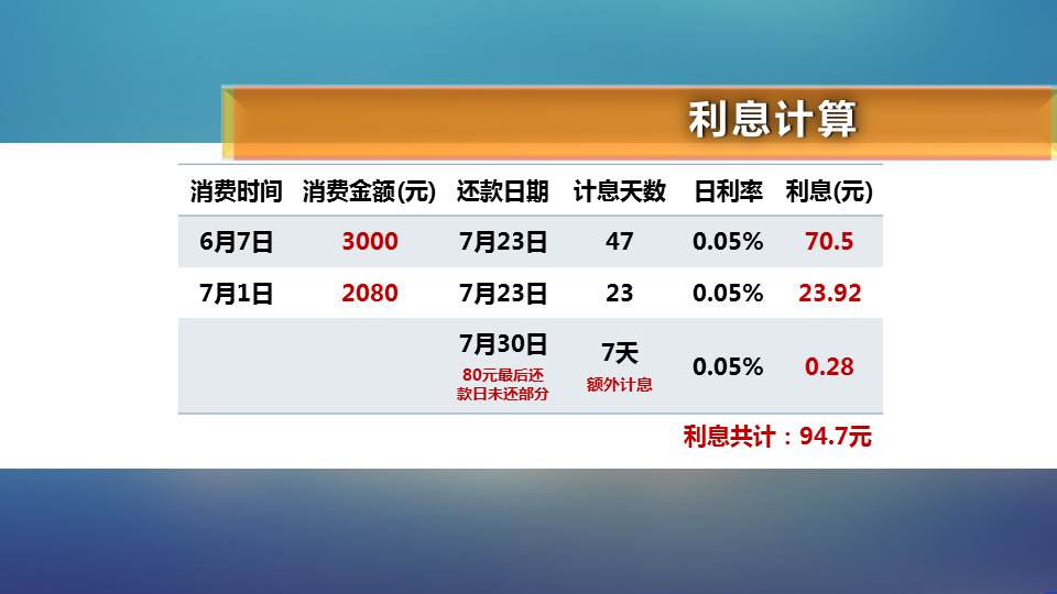 信用卡欠三千五百块钱利息太高了,信用卡80元欠7天利息多少