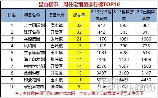 昆山市区成交十大楼盘,昆山花桥楼盘销量排行