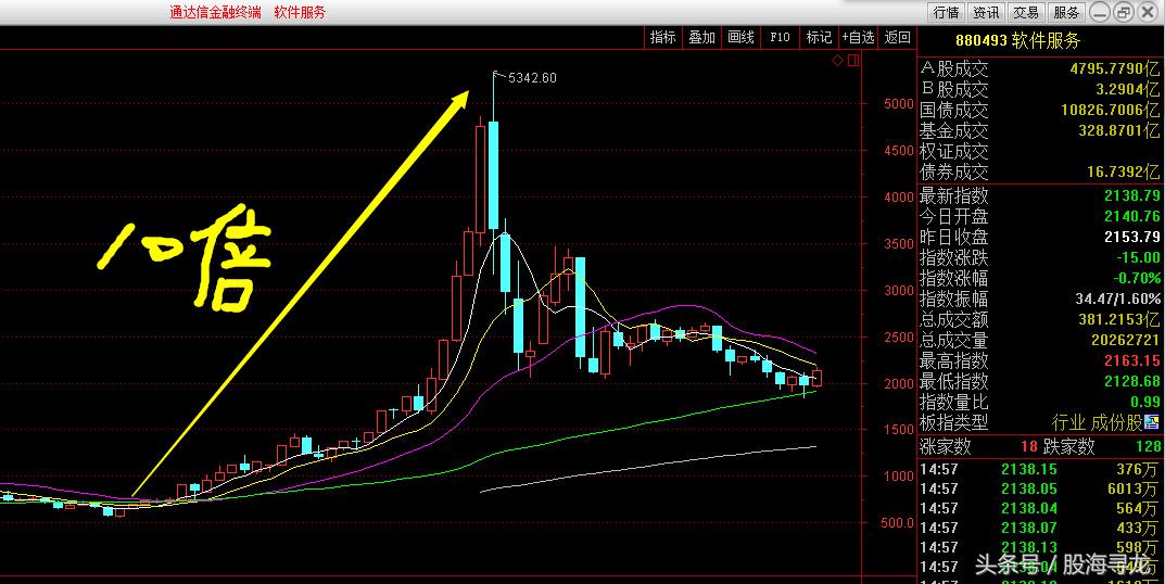 周末复盘选股方法,下周牛股操作策略
