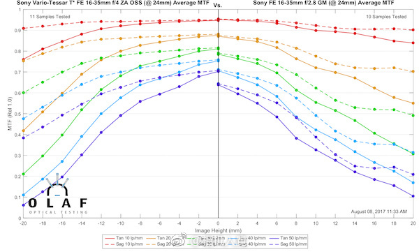 绱㈠凹fepz16-35mmf4,绱㈠凹fe16-35mmf2.8闀滃ご