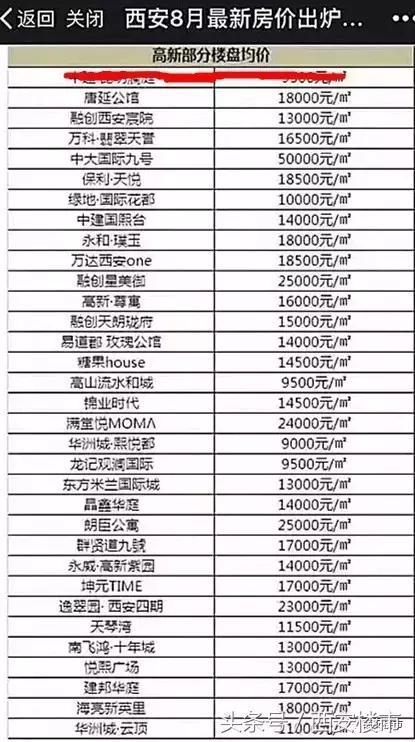 西安高新楼市真相：两大突出问题或影响后续市场！