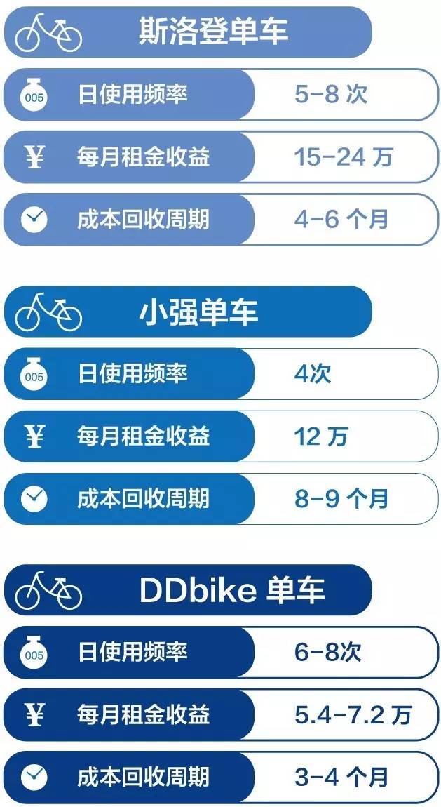 加盟共享单车需要什么条件和手续,安庆市共享单车加盟代理费