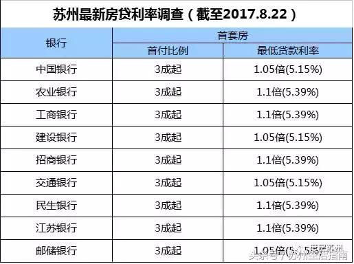 苏州银行贷款上浮利率,苏州首套房贷新政策