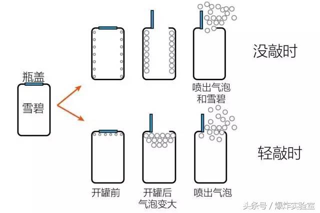 打开雪碧却喷的到处都是，这该怎么办？只要一招就能轻松解决！