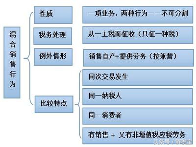增值税兼营和混合销售有什么区别,增值税兼营和混合销售