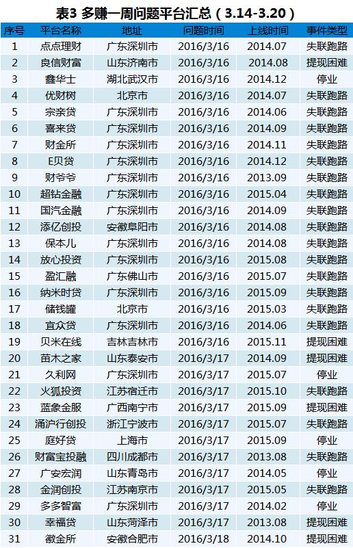 网贷实时更新,p2p网贷运转模式