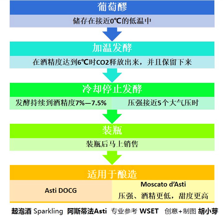 经典起泡酒,经典的起泡酒