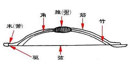 传统弓圈,传统弓型