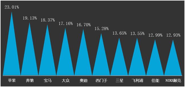 2016外资品牌好感度调查揭晓:苹果红榜折桂肯德基黑榜榜首