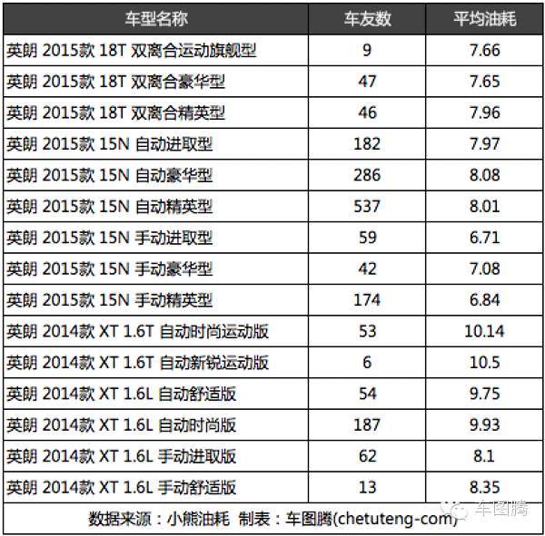 朗动和朗逸对比油耗,为什么朗动比朗逸油耗高