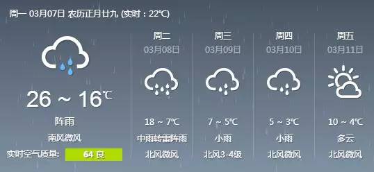 衡阳3月底的气温怎么样,衡阳未来几天气温会降低吗