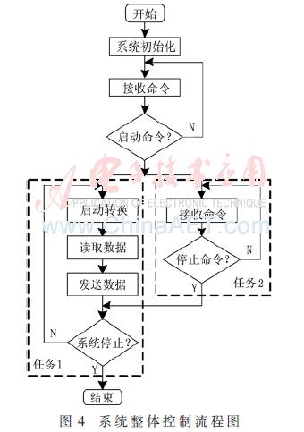 基于fpga的信号发生器的设计,基于fpga的信号采集系统