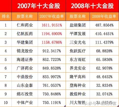 十年来涨得最多的十只股票,2020年a股涨幅最大的十只大股
