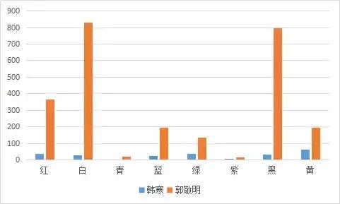 趣读丨暴挖337万字,大数据告诉你郭敬明和韩寒的小秘密!