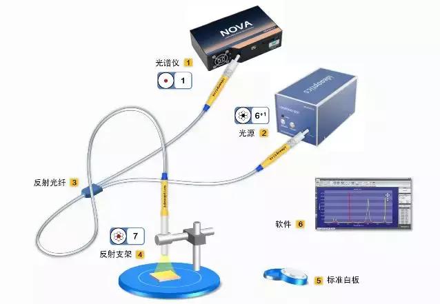 各种光谱仪器大全,13种光谱仪器一网打尽