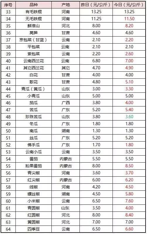 台风“帕卡”如期而至,菜价终于全线上涨,广州江南0827菜价