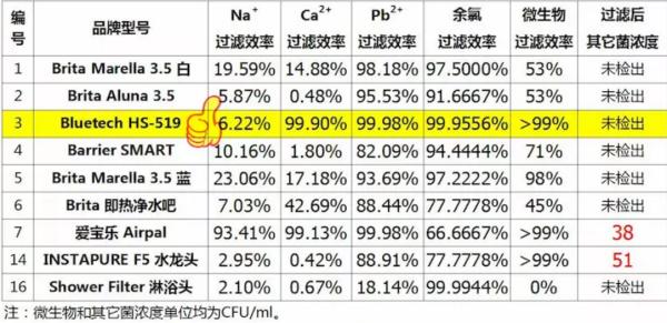 市面净水器哪个好用,十大不建议购买的净水器哪个靠谱